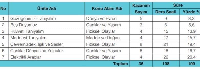 3. Sınıf Fen Bilimleri Öğretim Programı Tablo
