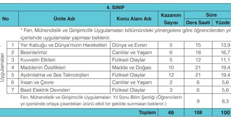 4. Sınıf Fen Bilimleri Öğretim Programı Tablo