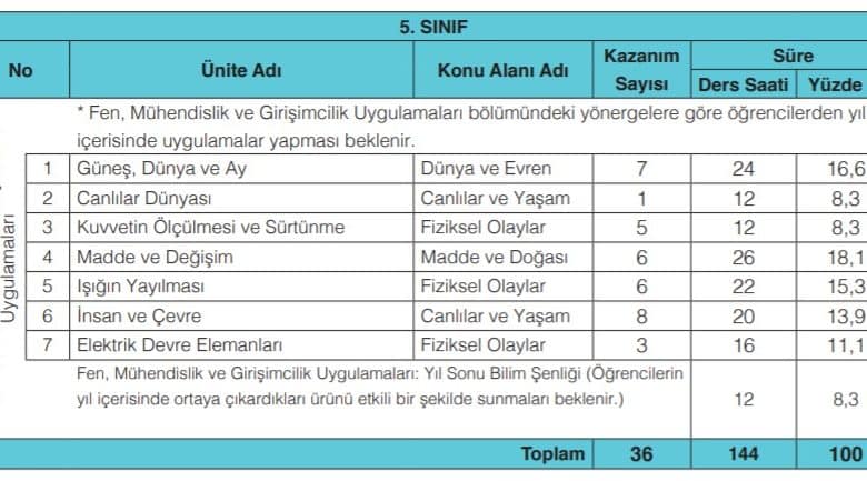5. Sınıf Fen Bilimleri Öğretim Programı Tablo