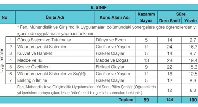 6. Sınıf Fen Bilimleri Öğretim Programı Tablo