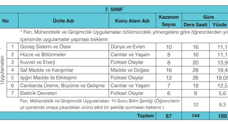 7. Sınıf Fen Bilimleri Öğretim Programı Tablo