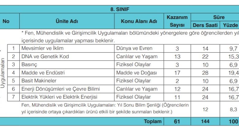 8. Sınıf Fen Bilimleri Öğretim Programı 8 8. Sınıf Fen Bilimleri Öğretim Programı Tablo