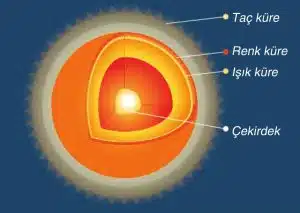Güneş'in Katmanları